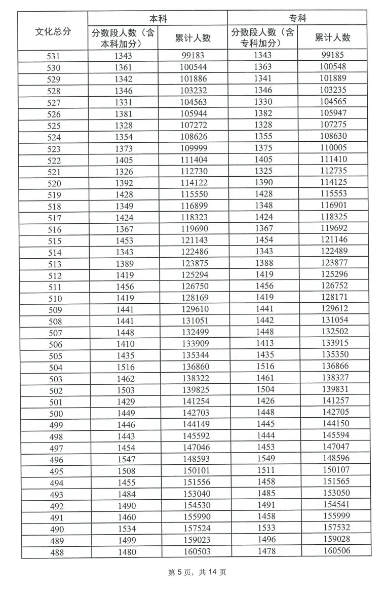 2023广东高考一分一段表