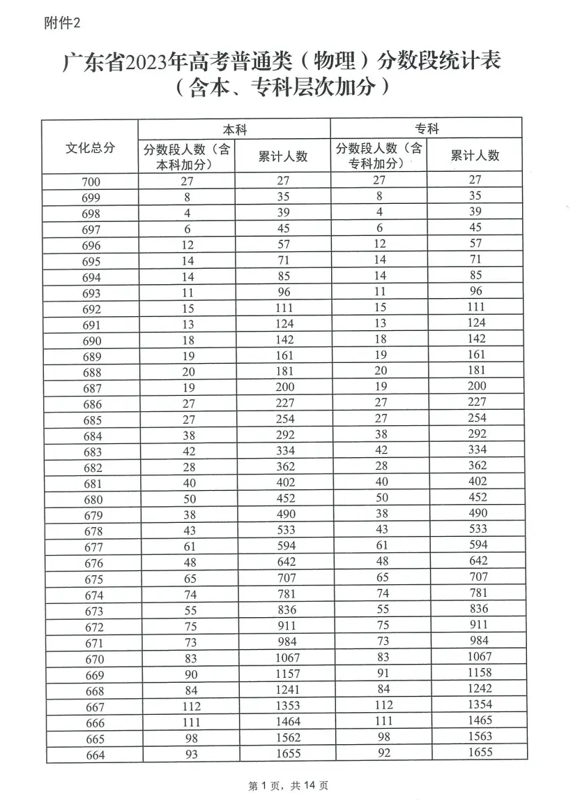 2023广东高考一分一段表