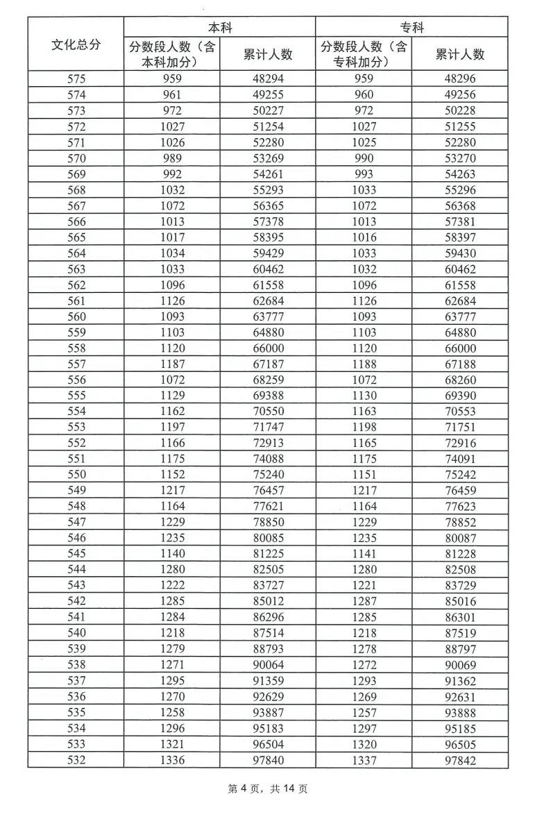 2023广东高考一分一段表