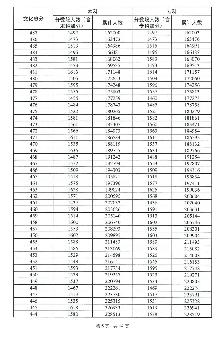 2023广东高考一分一段表