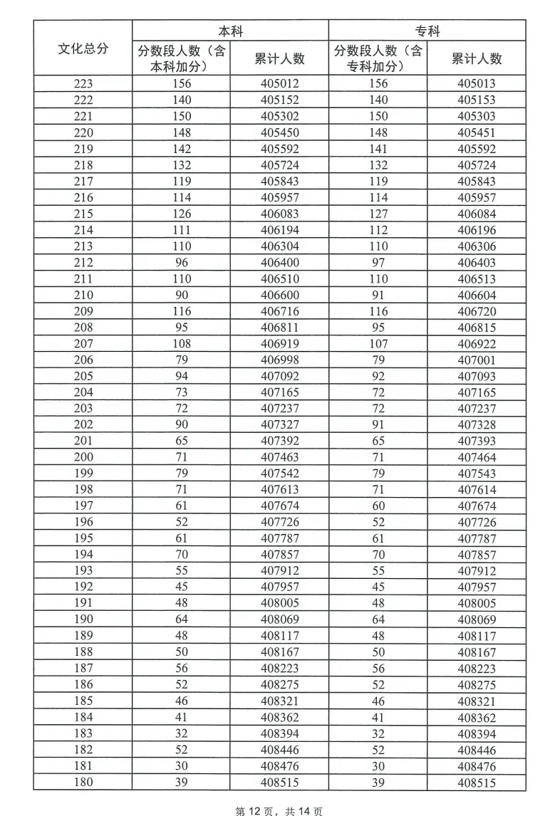 2023广东高考一分一段表