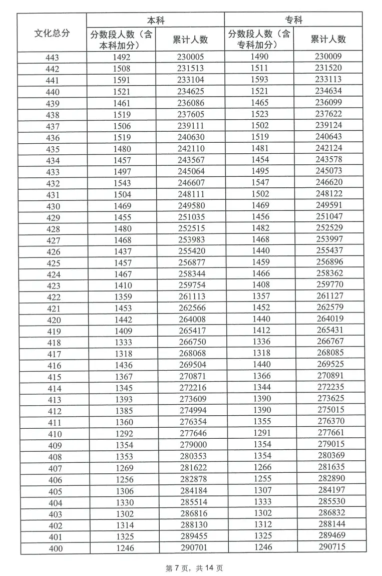 2023广东高考一分一段表