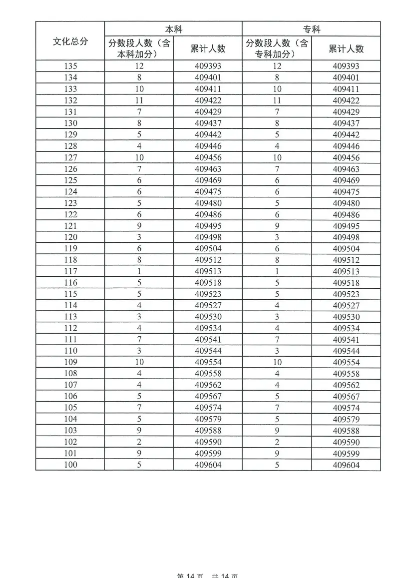 2023广东高考一分一段表