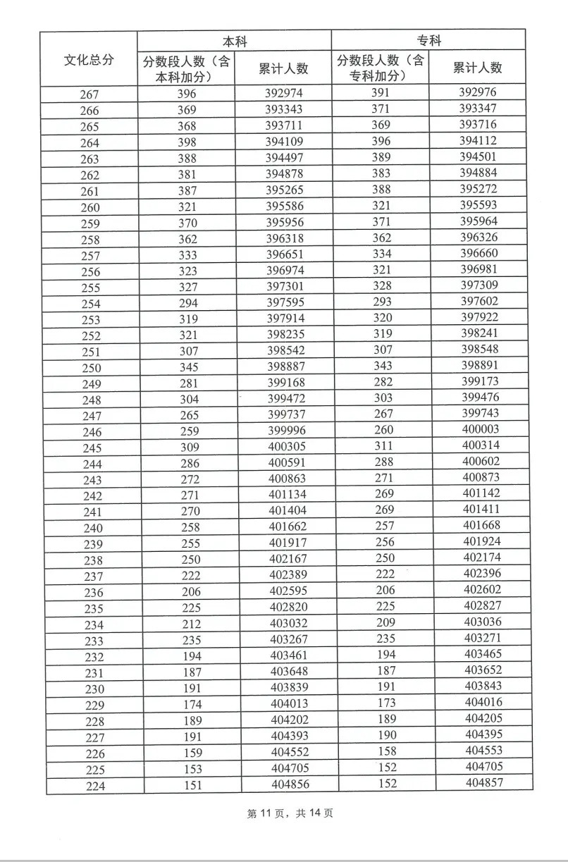 2023广东高考一分一段表