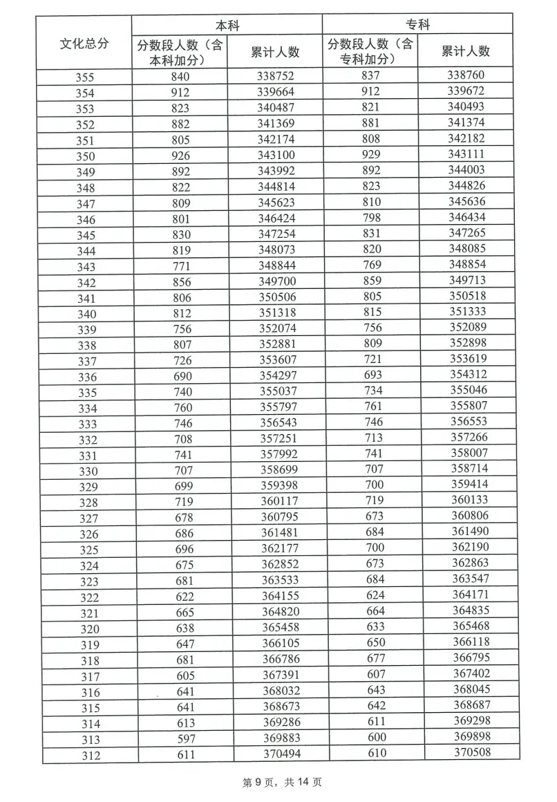 2023广东高考一分一段表