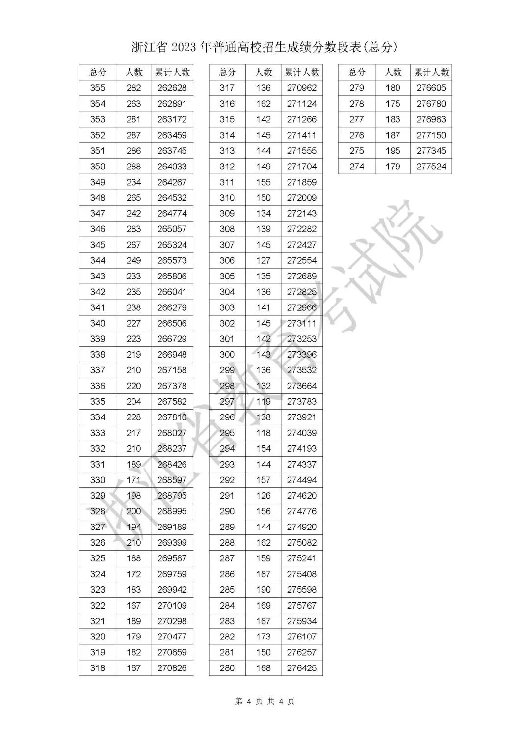 2023浙江高考一分一段表公布