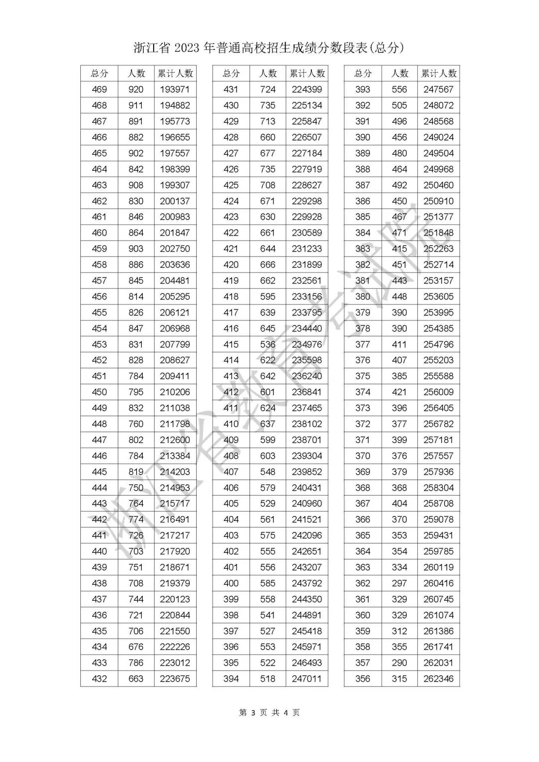 2023浙江高考一分一段表公布