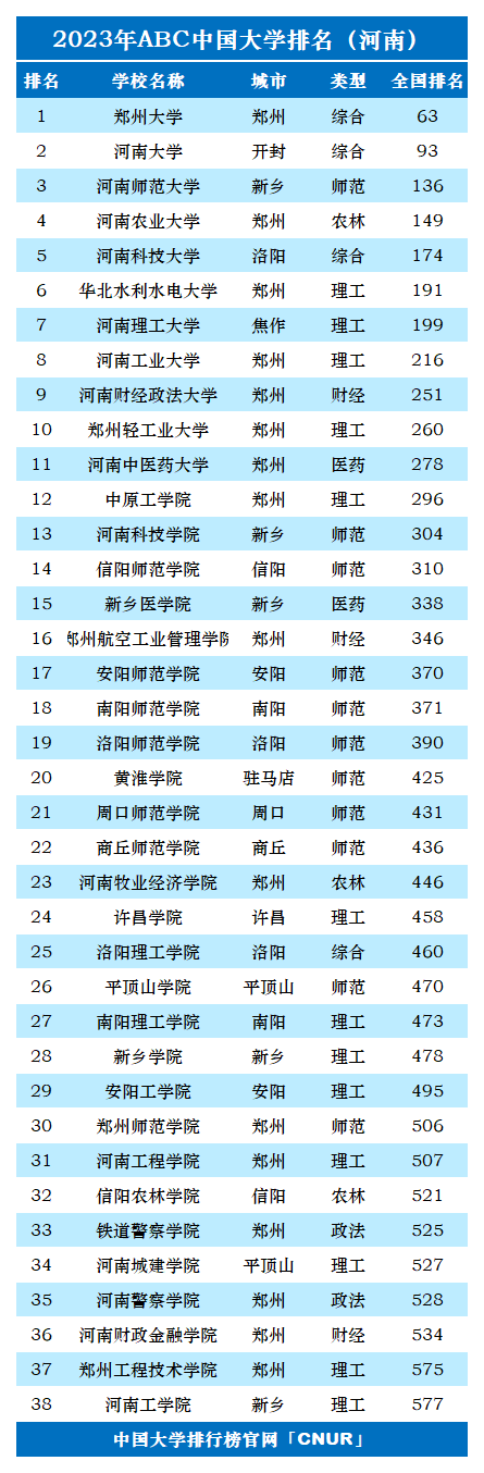 2023年河南所有大学排名