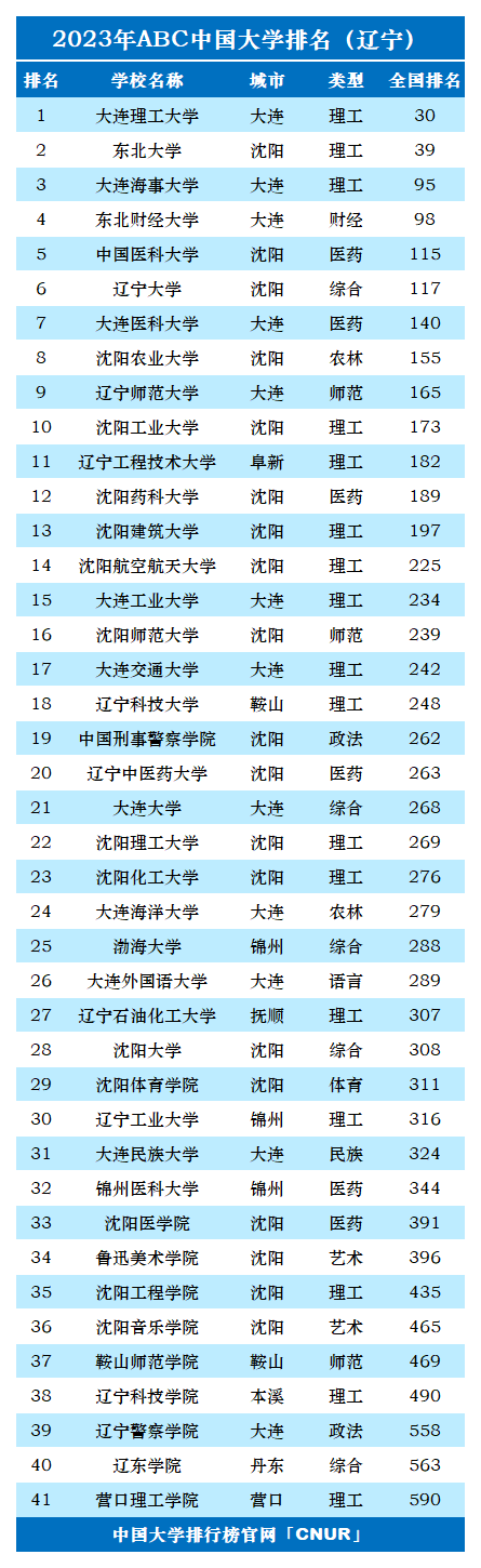 辽宁省所有大学排名及分数线