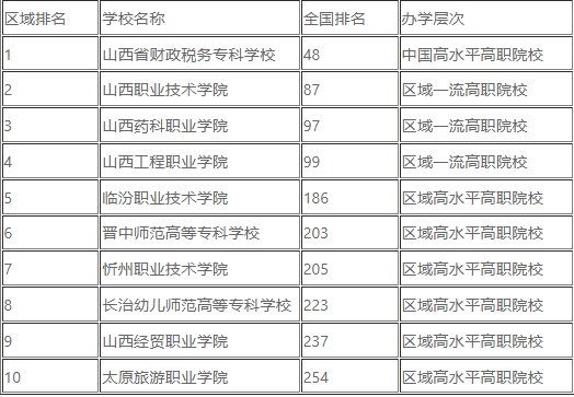 2023山西高职专科排名10强