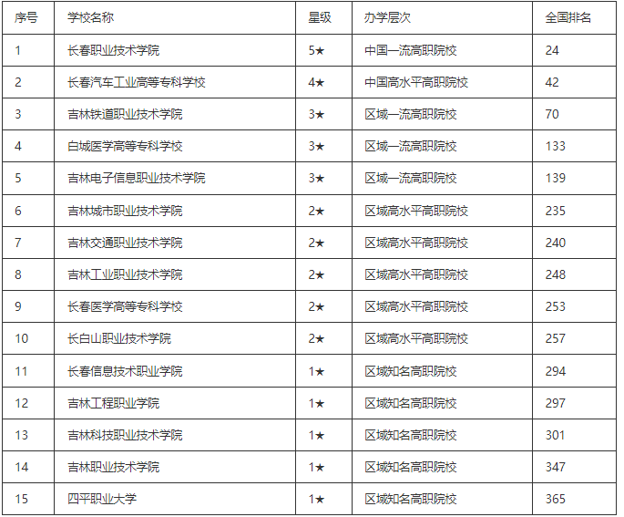 吉林省2023专科院校排行榜公布