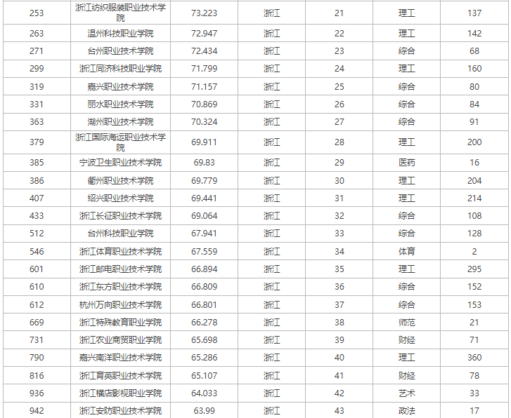 最新浙江省高职专科院校排名前10