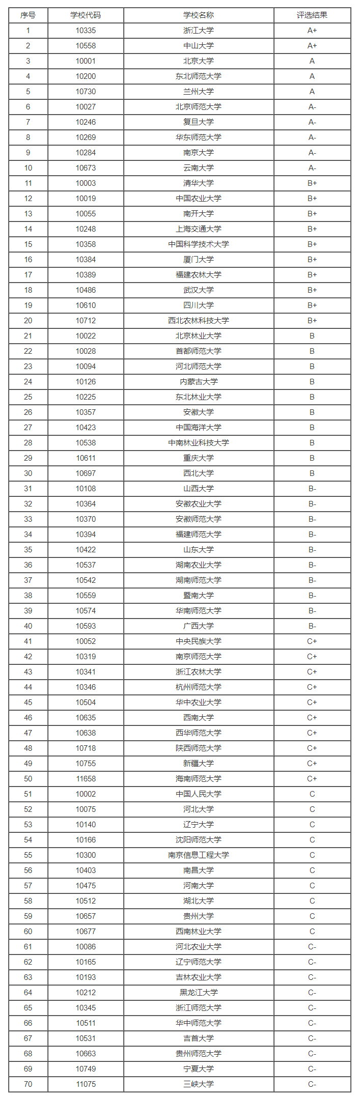 2023年全国生态学专业大学排名