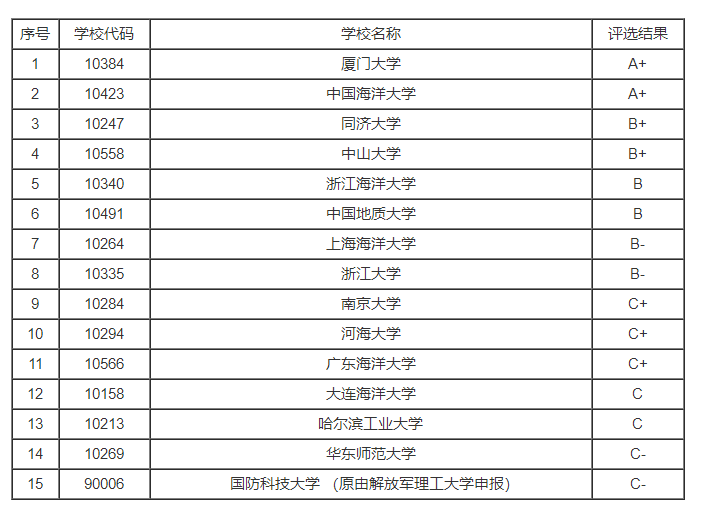 2023年全国海洋科学专业大学排名