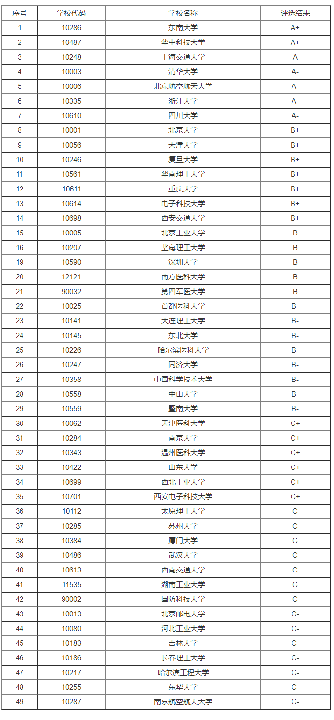 生物制药专业大学排名