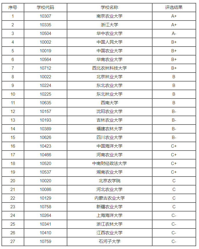 农林经济管理专业排名