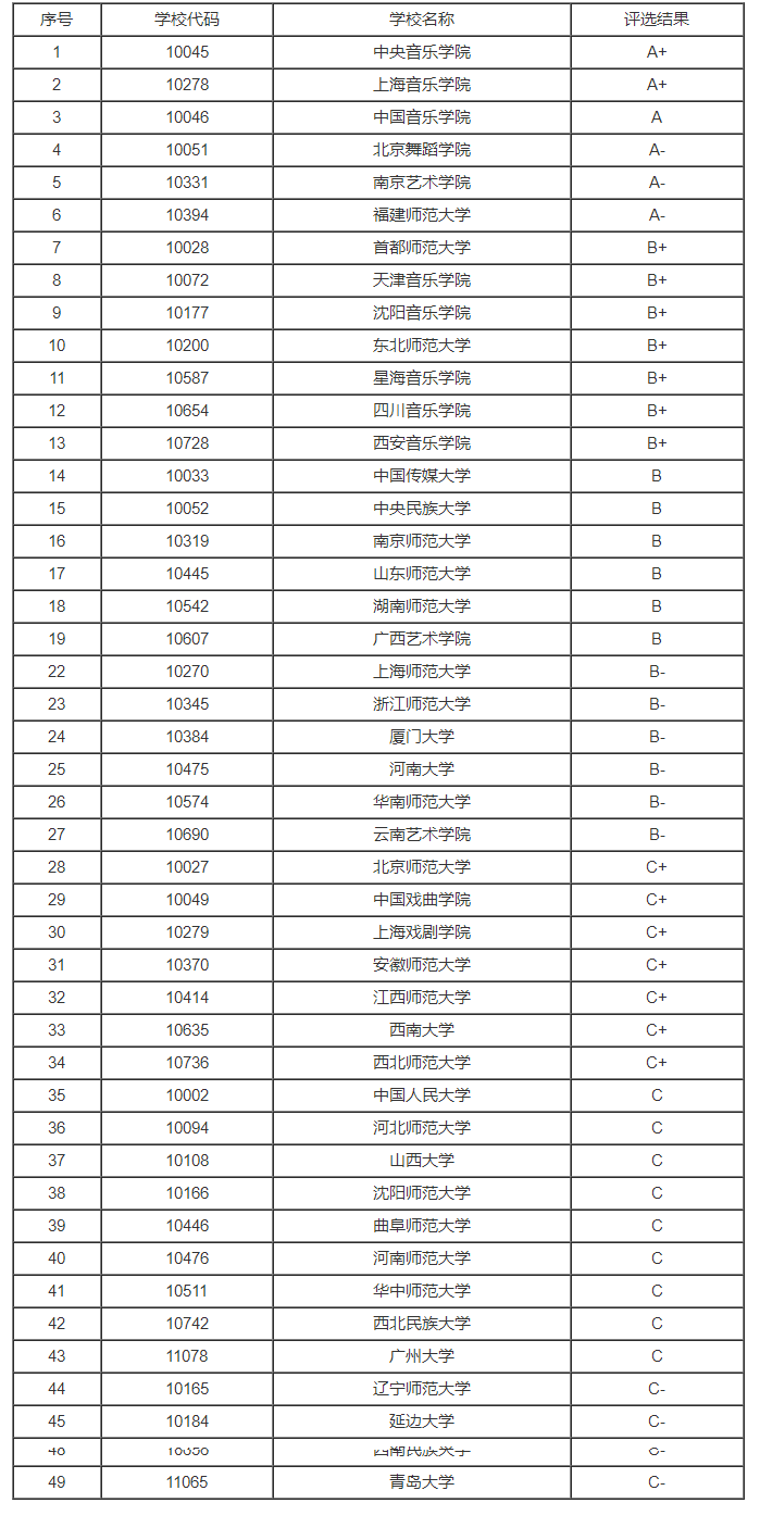 2023年全国音乐学专业大学排名