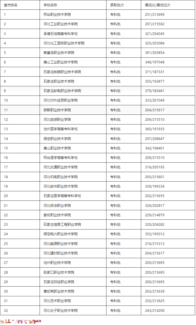 2023河北专科学校前十排名一览表