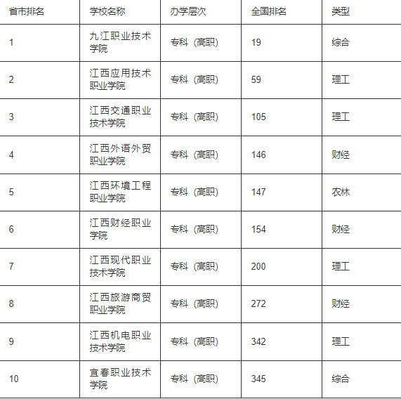 江西最好的大专学校排名2023(参考)