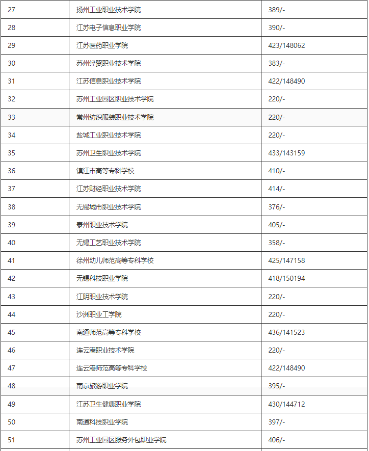 2023年江苏专科院校排名