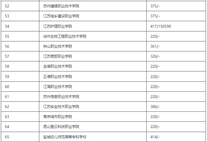 2023年江苏专科院校排名