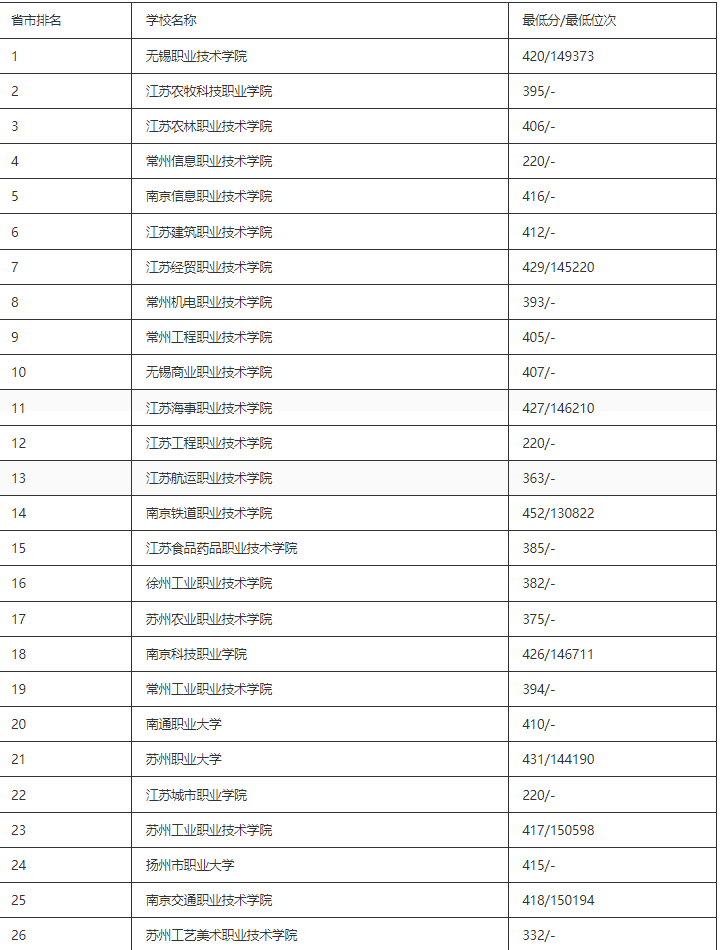 2023年江苏专科院校排名