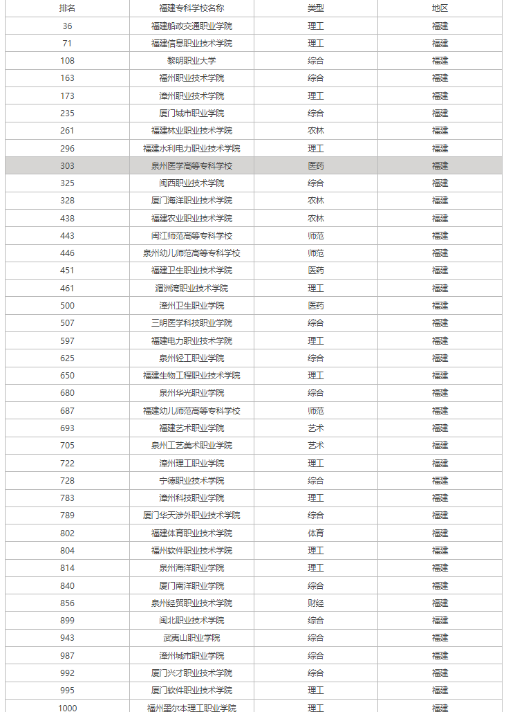 2023福建省专科前十名一览表