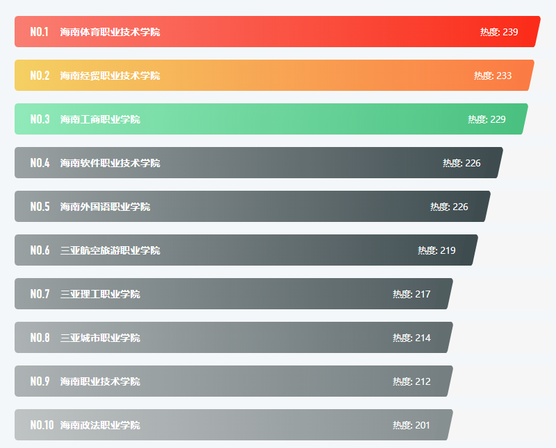 海南省大专排名前十学校(2023)