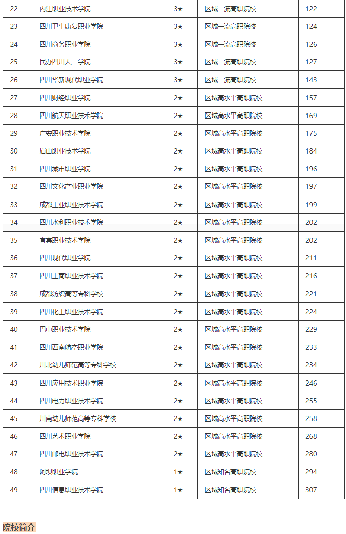 2023四川省高职院校排名(公布)