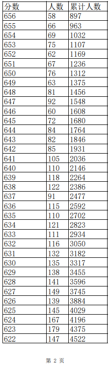 江西2023年普通高考一分一段表