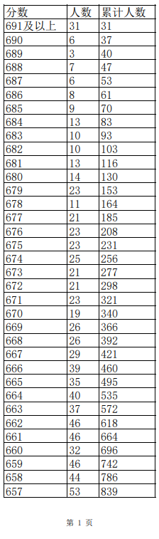 江西高考2023年一分一段表(公布)