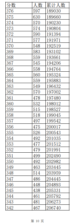 江西2023年普通高考一分一段表