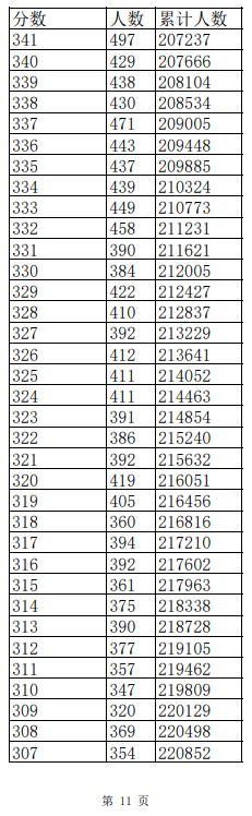 江西高考2023年一分一段表(公布)