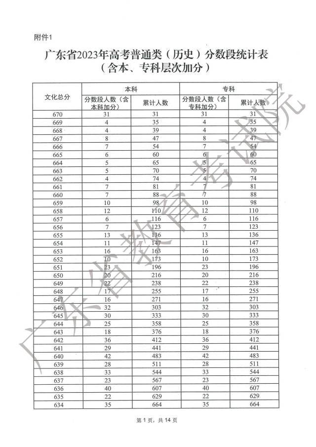 2023广东省高考一分一段