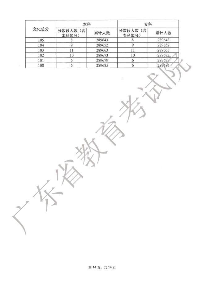 广东2023年高考一分一段表出炉