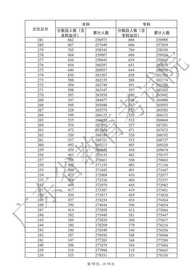 2023年广东高考一分一段表(公布)