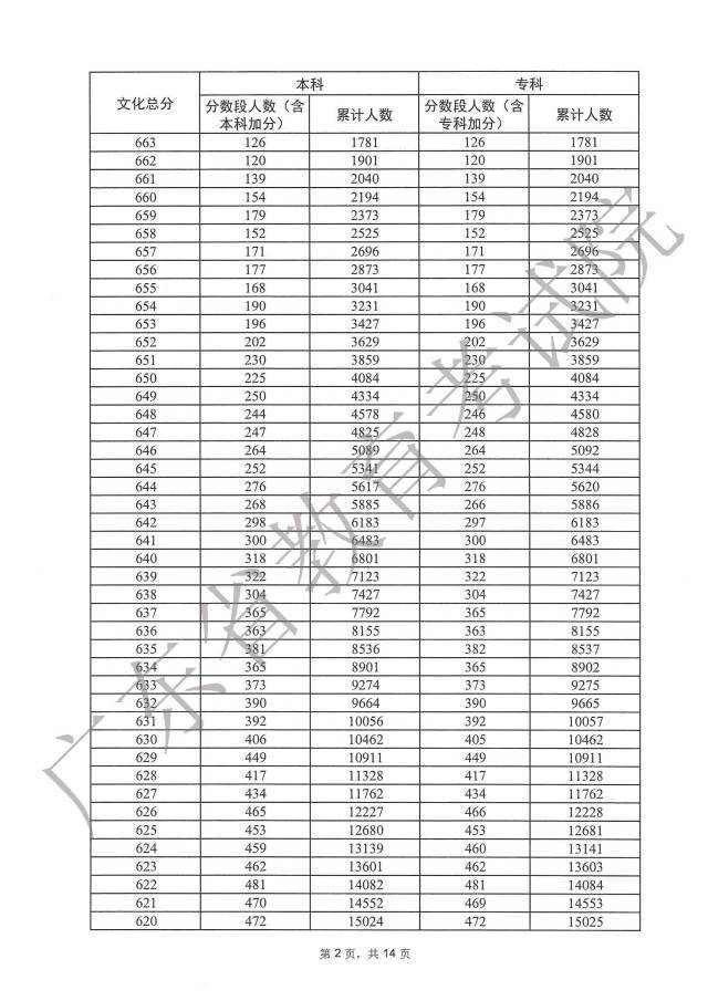 2023年广东高考一分一段表(公布)