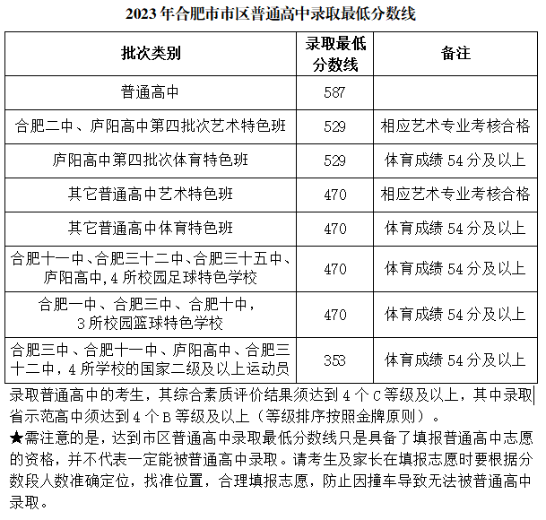 2023年合肥中考各分数段人数一览表