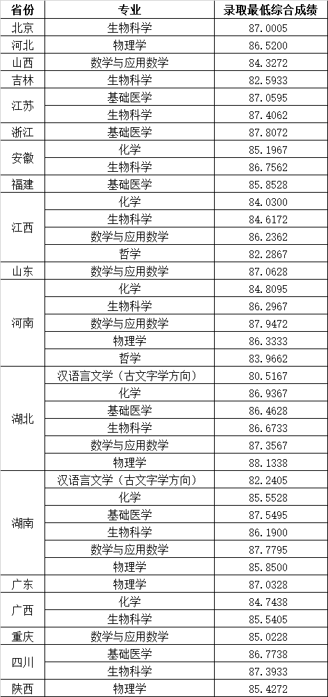 2023年华中科技大学强基计划录取结果