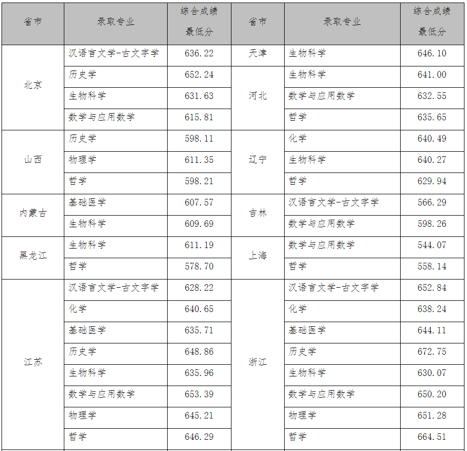 2023年武汉大学强基计划拟录取资格名单公布