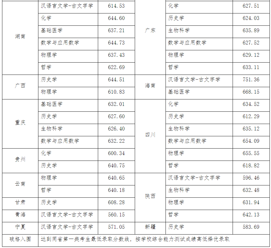 2023年武汉大学强基计划拟录取资格名单公布