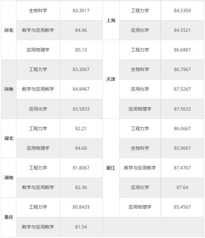 2023年天津大学强基计划录取分数线确定