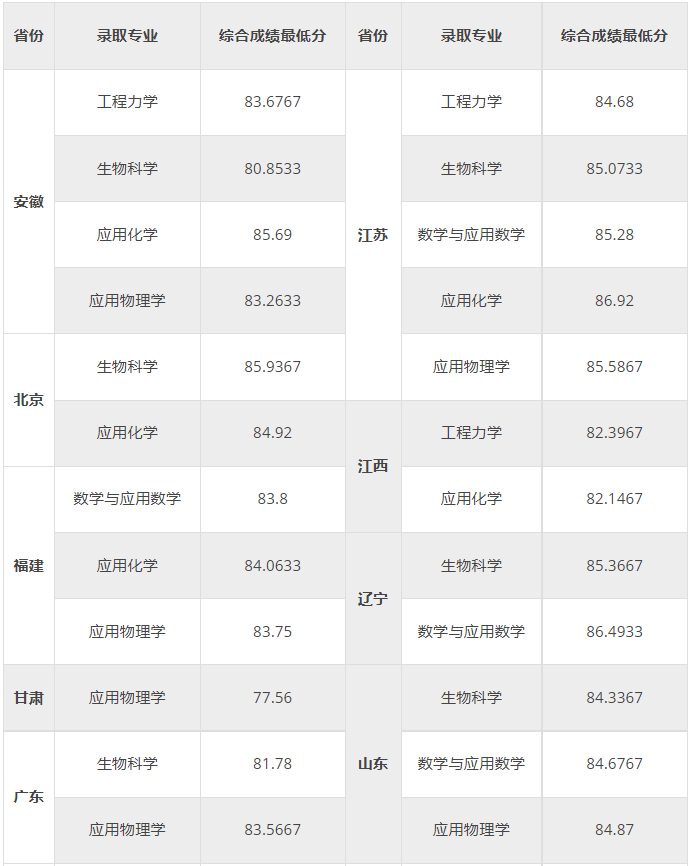 2023年天津大学强基计划录取分数线确定