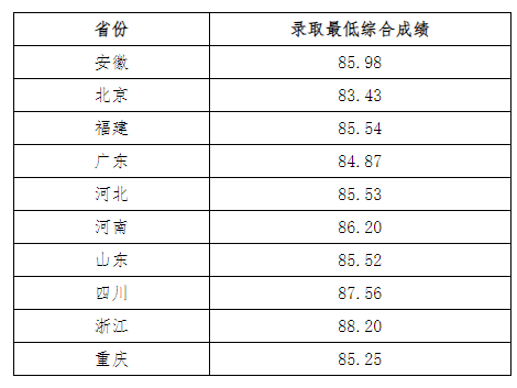 电子科技大学2023年强基计划录取分数线