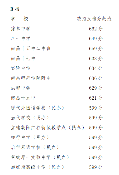 2023南昌第一批重点高中投档分数线公布