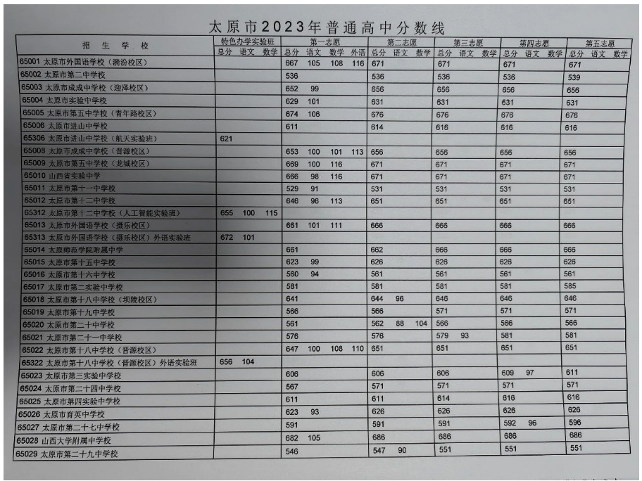 2023年太原中考录取分数线