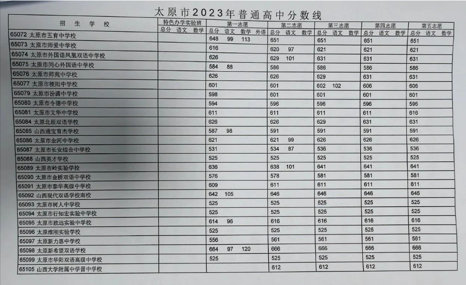 2023年太原中考录取分数线