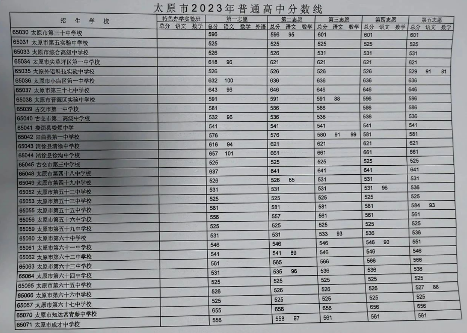 2023年太原中考录取分数线