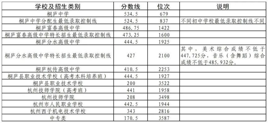 2023年杭州各区中考录取分数线