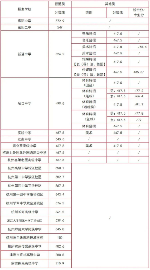 2023年杭州各区中考录取分数线